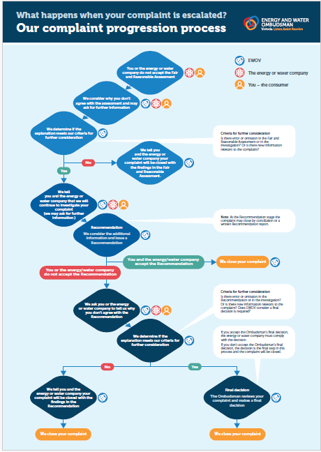 New process - complaint progression