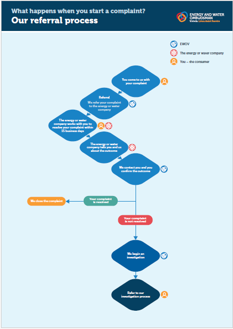 New process - Complaint referral